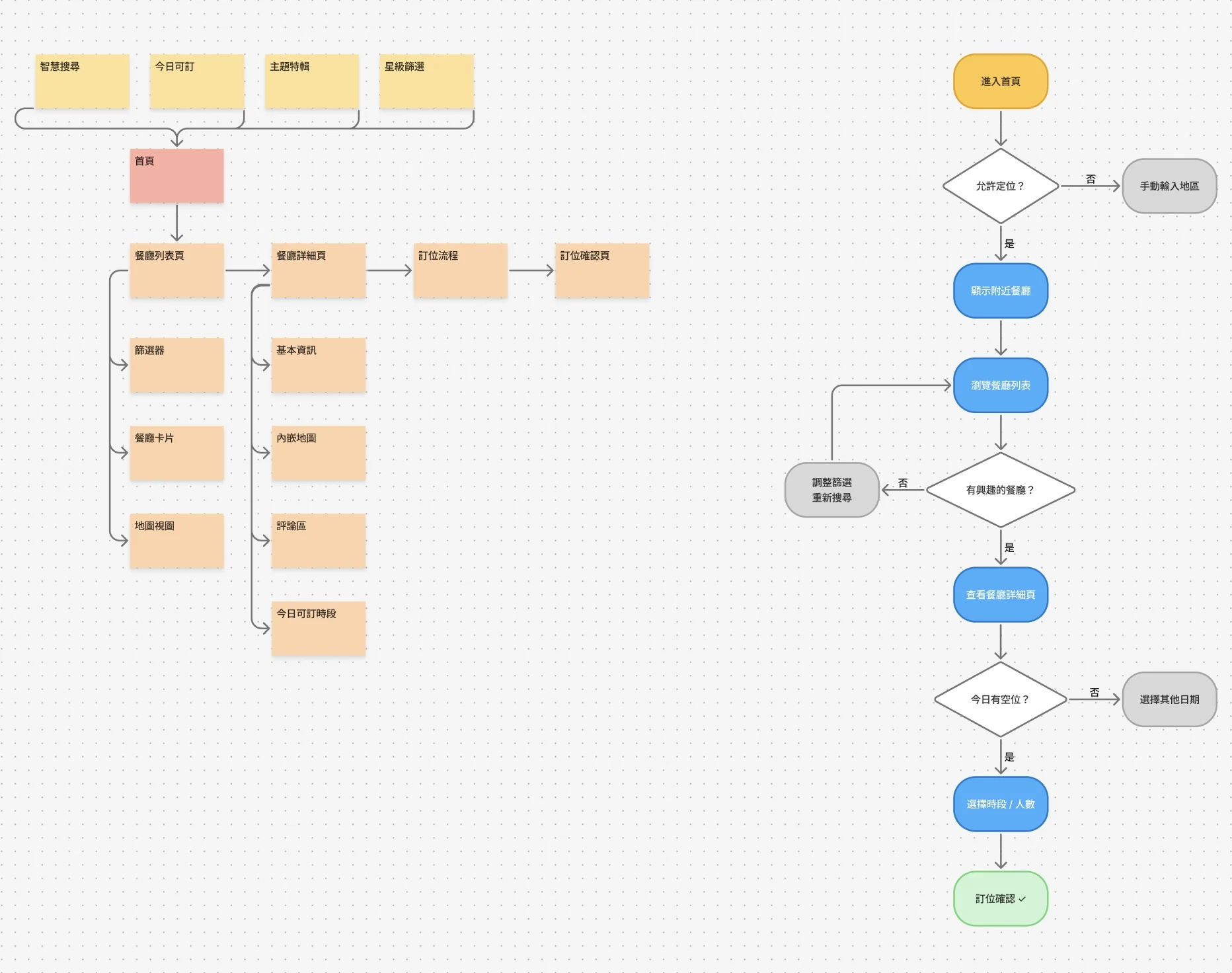 Sitemap 與 User Flow